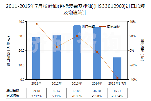 2011-2015年7月桉葉油(包括浸膏及凈油)(HS33012960)進(jìn)口總額及增速統(tǒng)計(jì) 2011-2015年7月桉葉油(包括浸膏及凈油)(HS33012960)進(jìn)口總額及增速統(tǒng)計(jì)